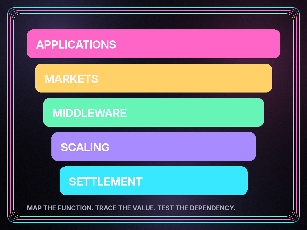 Abstract neon diagram showing applications, markets, middleware, scaling, and settlement layers